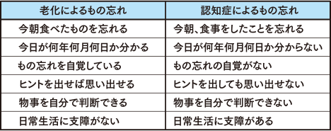 老化によるもの忘れと認知症によるもの忘れ